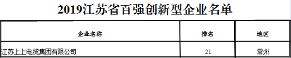 排名21位！上上電纜再次榮獲“江蘇省百強創新型企業”稱號