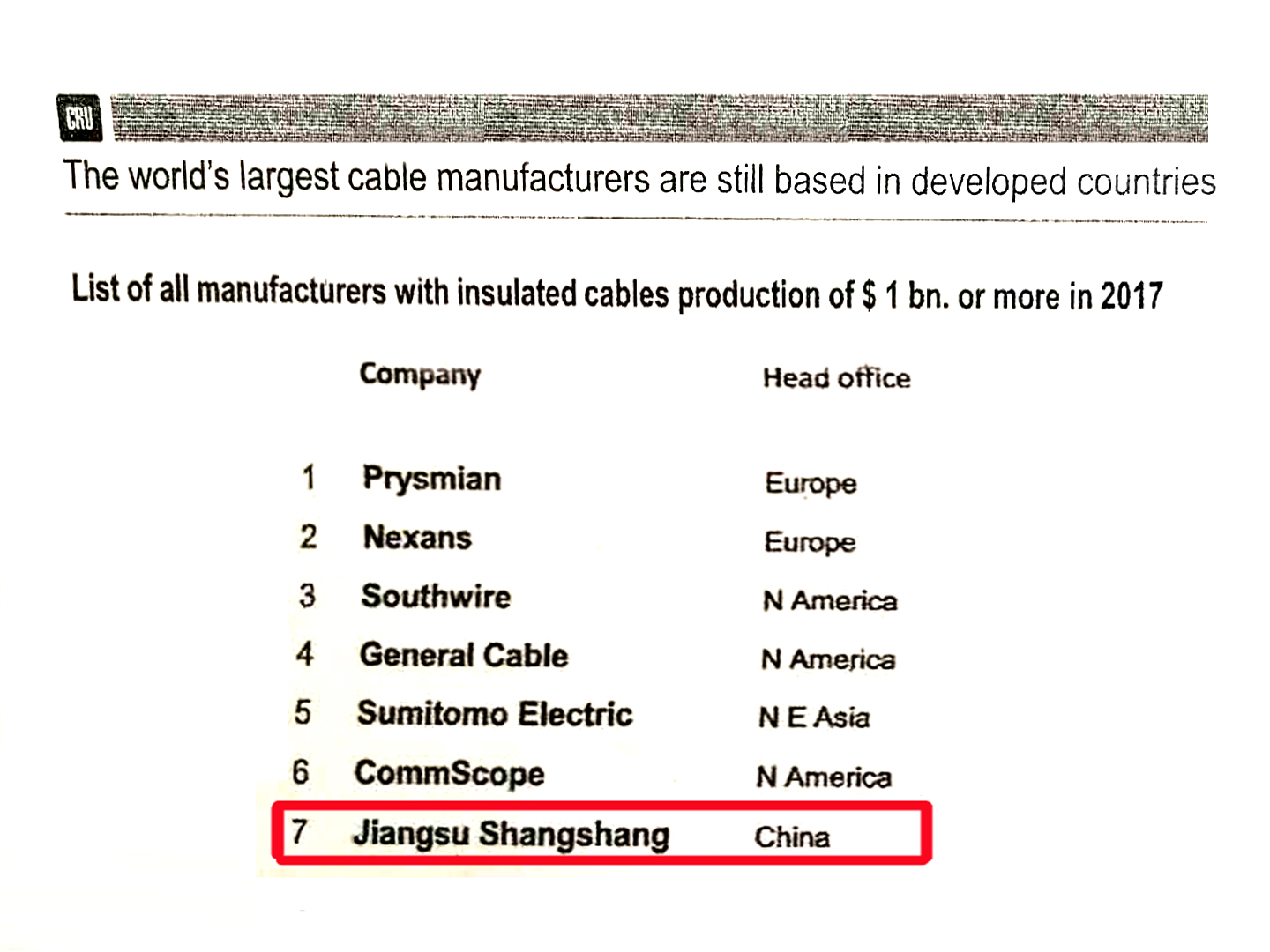 上上全球絕緣線纜企業規模排名：中國第一，世界第七