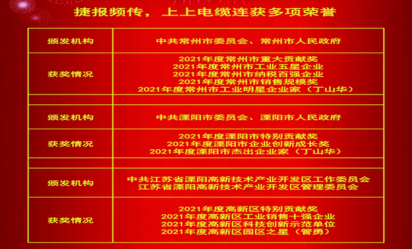 春風傳喜訊，昂首創輝煌——上上電纜連獲殊榮